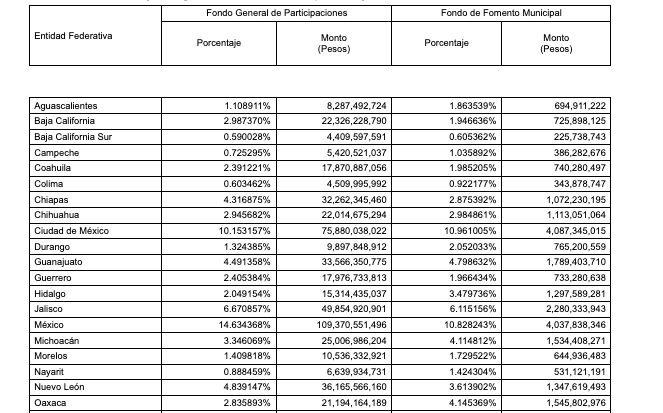 Tocan a Guerrero casi 18 mmdp de participaciones federales 2022