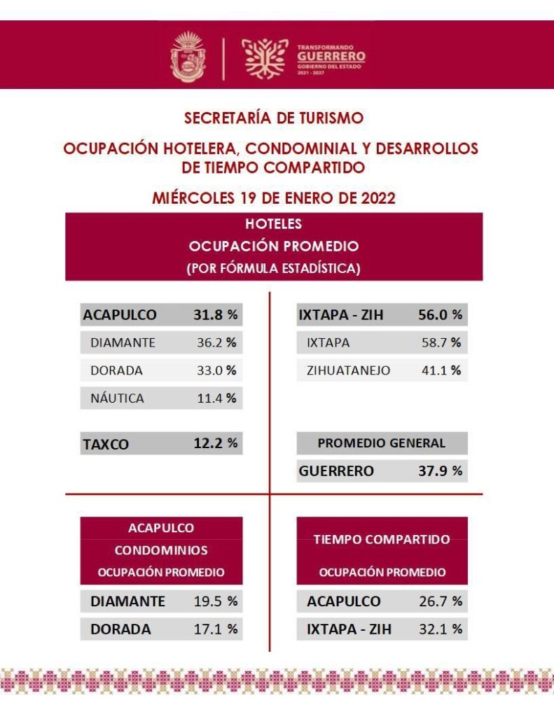 De 56% la ocupación hotelera en el municipio