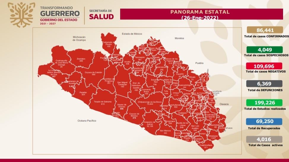 Reporta Salud Guerrero 4 mil 16 casos activos de COVID-19 en Guerrero