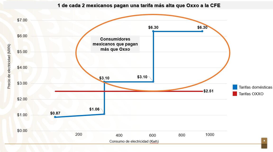 OXXO PAGA MENOS QUE LAS FAMILIAS MEXICANAS GRACIAS A LAS ILEGALIDADES DEL AUTOABASTO : CFE 