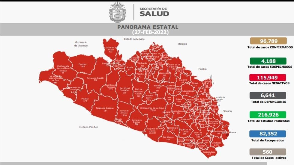 Reporta la Secretaría de Salud estatal 560 casos activos de COVID-19 en Guerrero