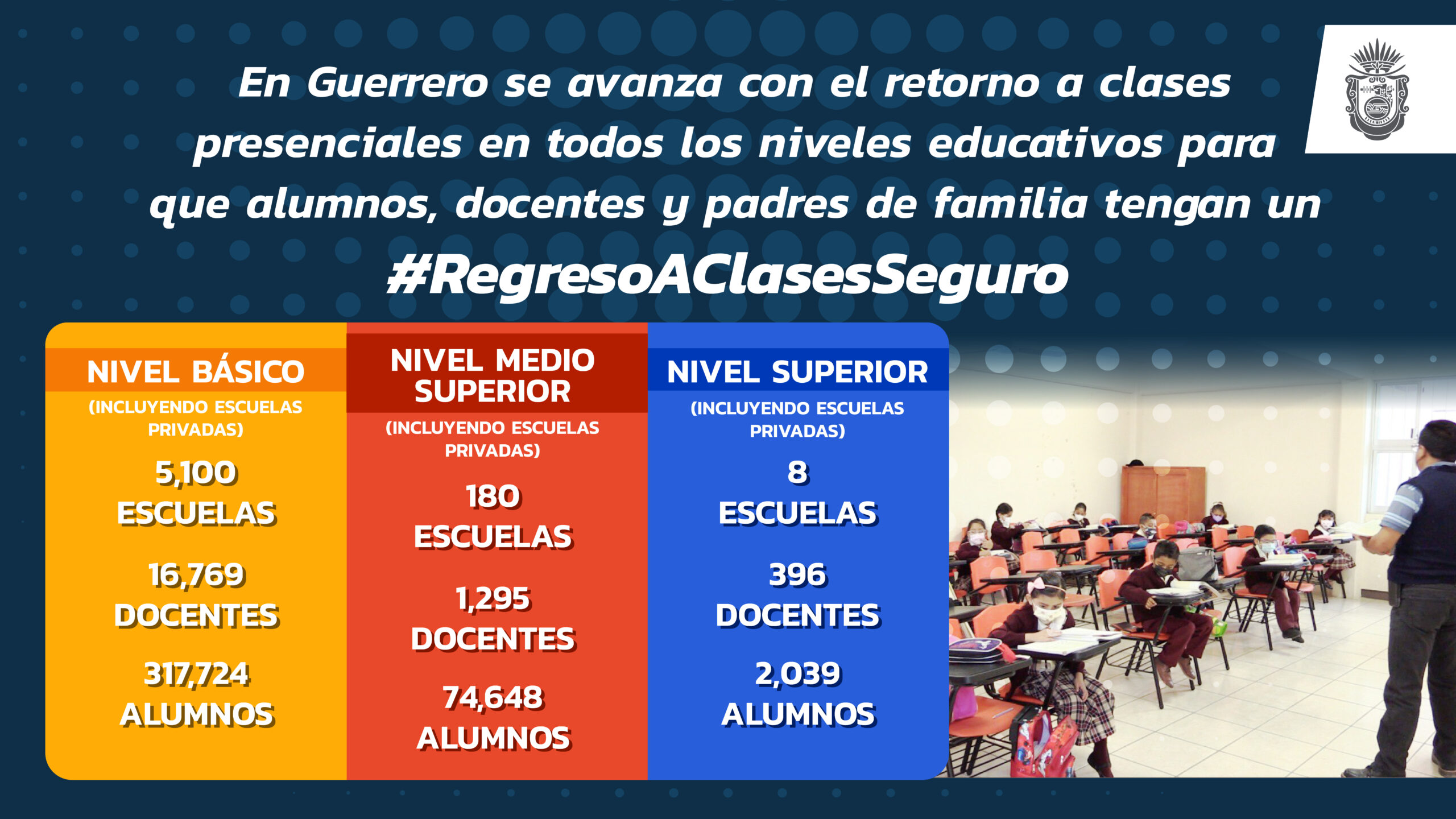 Ya suman 5 mil 288 escuelas con clases presenciales en Guerrero  