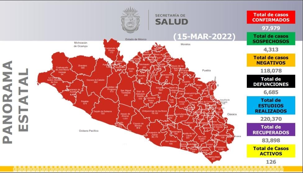 Por segundo día consecutivo, no se registraron defunciones a causa del Covid-19 en Guerrero