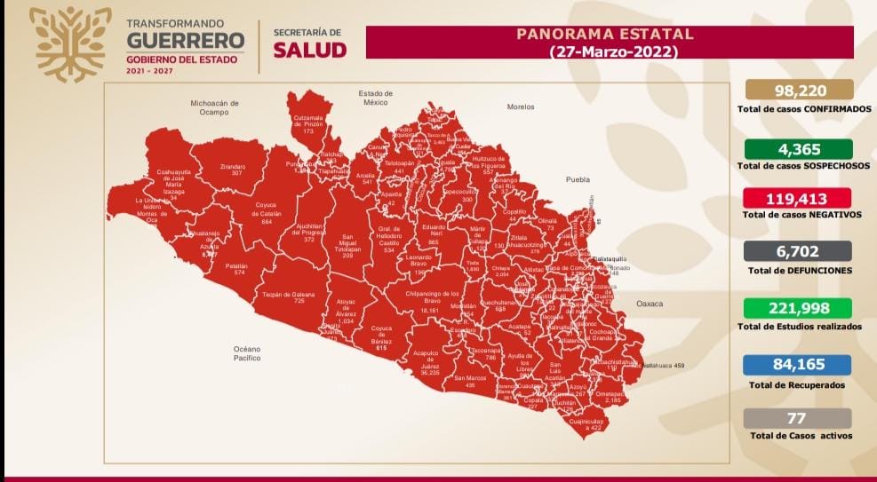 En Guerrero continúa la tendencia a la baja en el renglón de casos activos por Covid-19