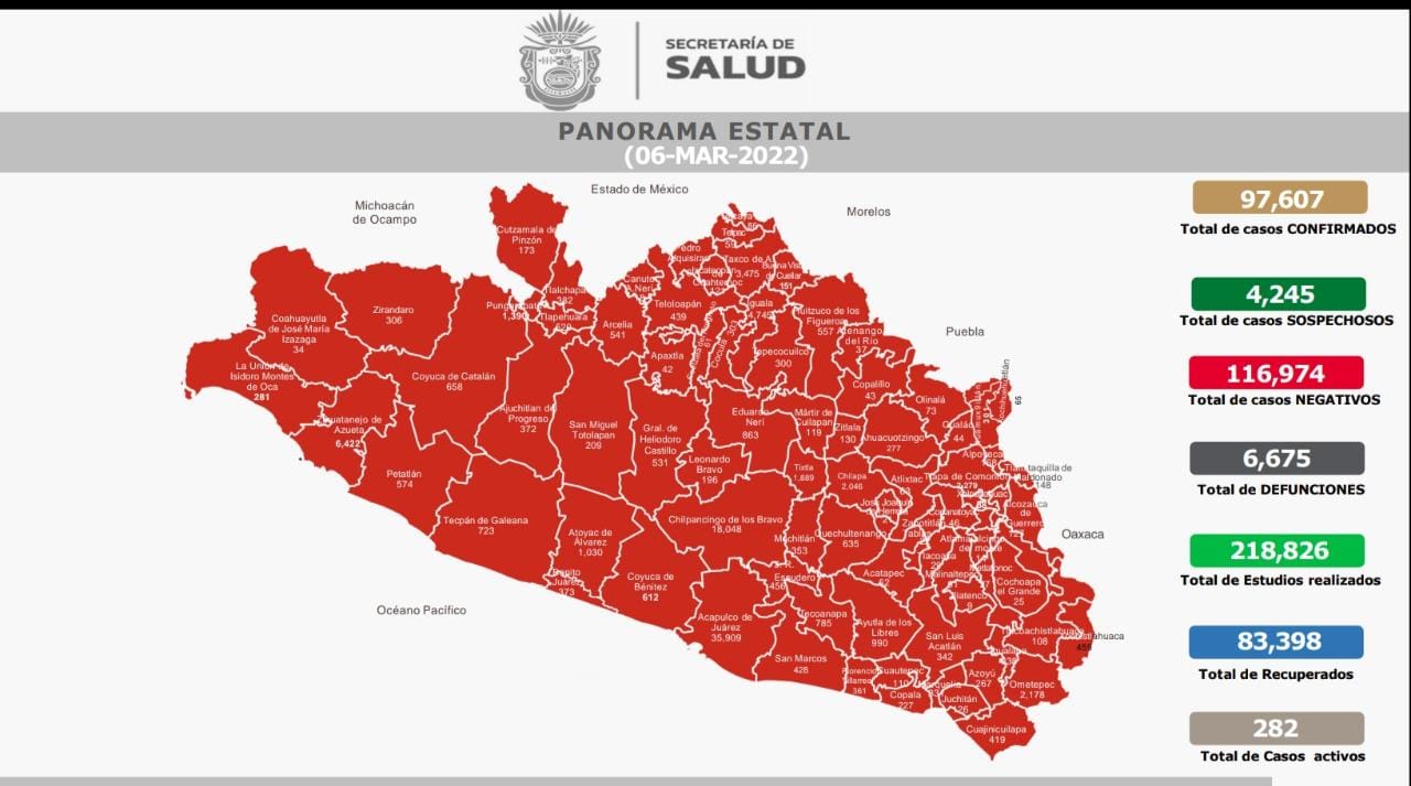 Reporta la Secretaría de Salud Guerrero 282 casos activos de COVID-19 en la entidad