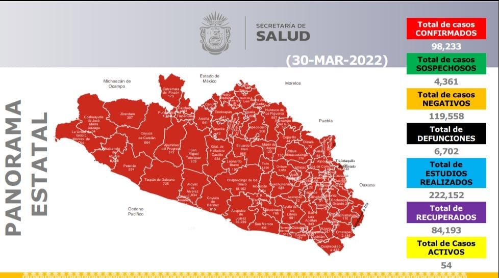 Guerrero se encuentra en el lugar 30 a nivel nacional en casos activos por Covid-19