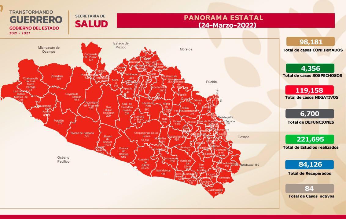 En Guerrero continúa a la baja el número de defunciones a causa del Covid-19; no hubo ninguna en las últimas 24 horas