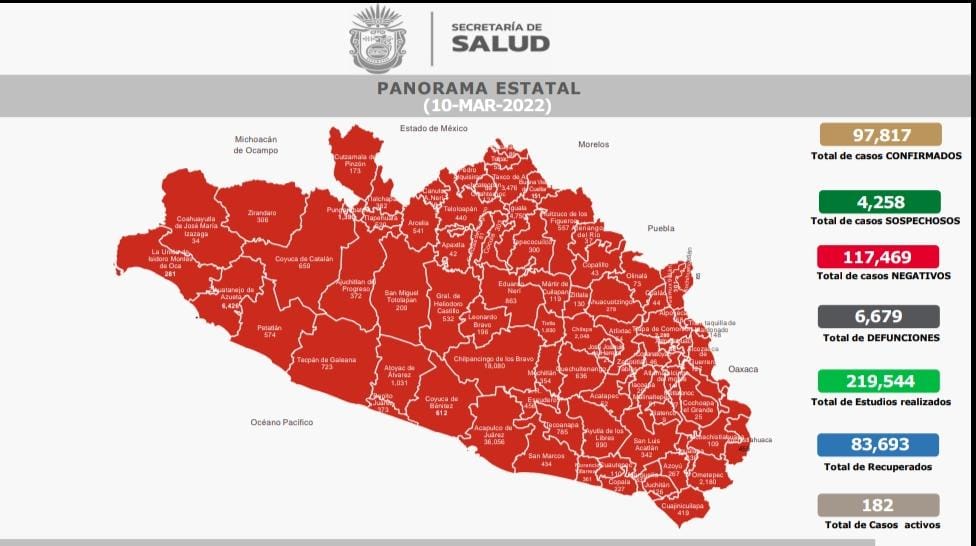 Registra el estado de Guerrero una considerable baja en contagios y pacientes hospitalizados por Covid-19