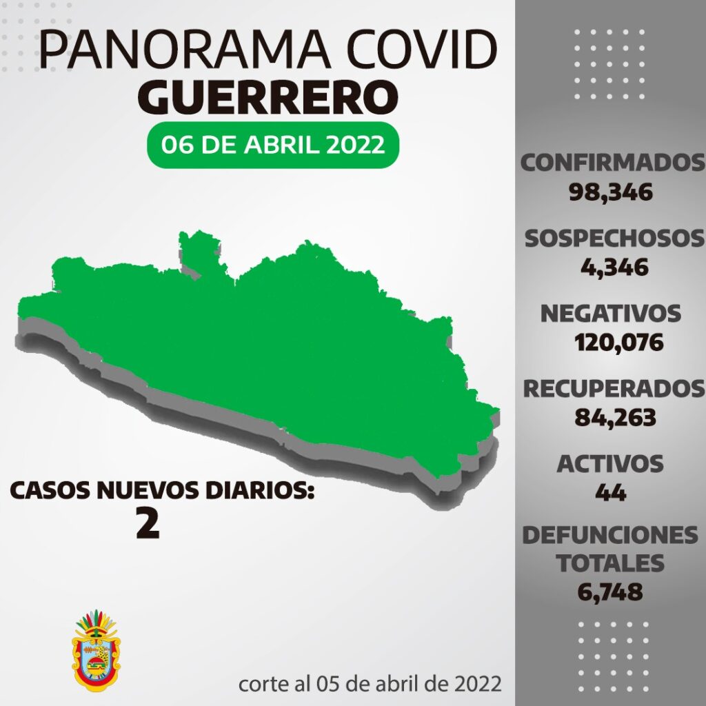 Guerrero se ubica en el lugar 31 a nivel nacional en casos activos por Covid-19