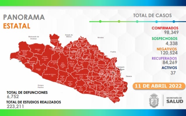 Guerrero inicia la semana epidemiológica número 15 sin registro de defunciones por Covid-19 en el mes de abril