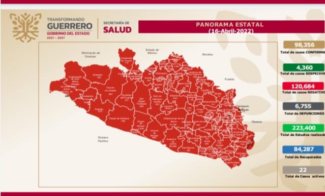 Guerrero se ubica en el lugar 30 a nivel nacional con 22 casos de Covid-19