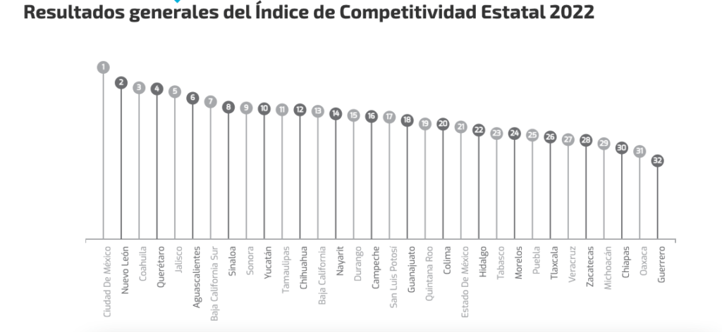 IMCO: Ciudad de México y Guerrero repiten como primer y último lugar en competitividad