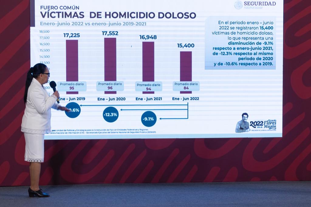 Aumentaron los homicidios dolosos en Chilpancingo, informa el gobierno federal