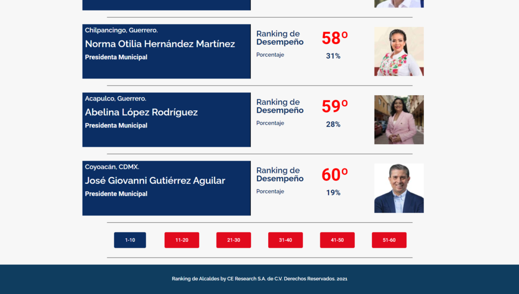 Abelina López y Norma Otilia, de las peores calificadas en encuesta de 60 alcaldes del país