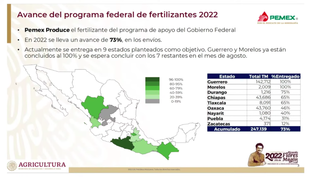 En Guerrero… El gobierno federal ha entregado 142 mil 712 toneladas de fertilizante gratuito a campesinos
