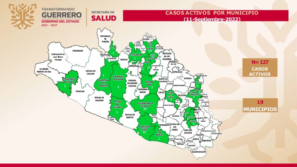 Guerrero continúa a la baja en casos Covid-19, se registran 127 en 19 municipios