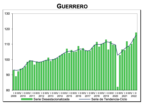 Segundo trimestre de este 2022… Proporciona el INEGI datos sobre la recuperación económica de Guerrero