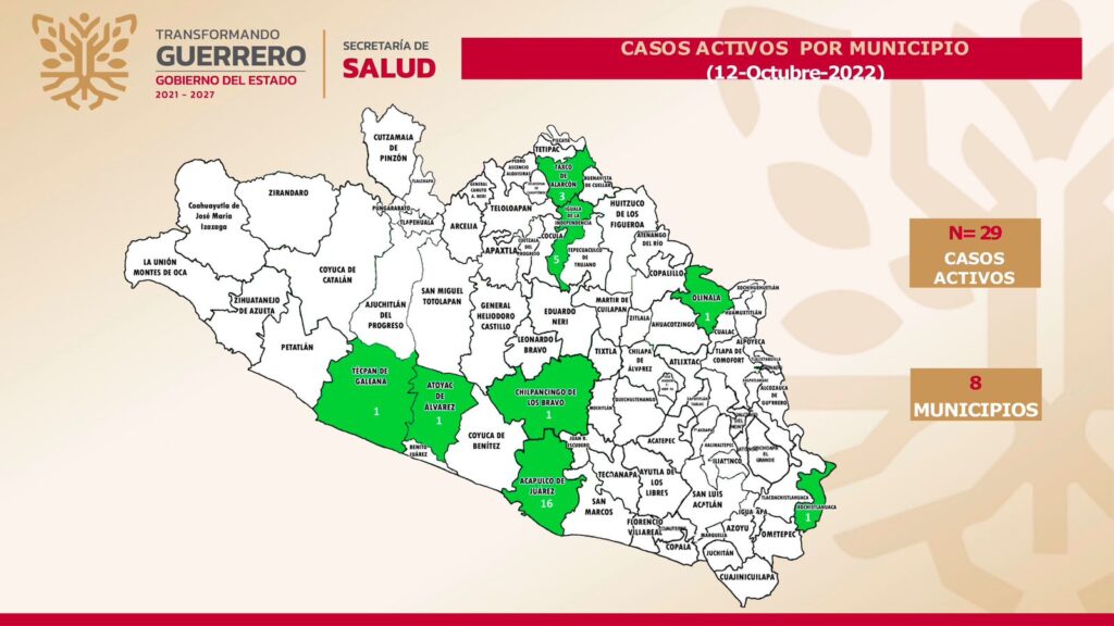 Sin registro de casos nuevos, ni defunciones por Covid-19 en Guerrero: SSG