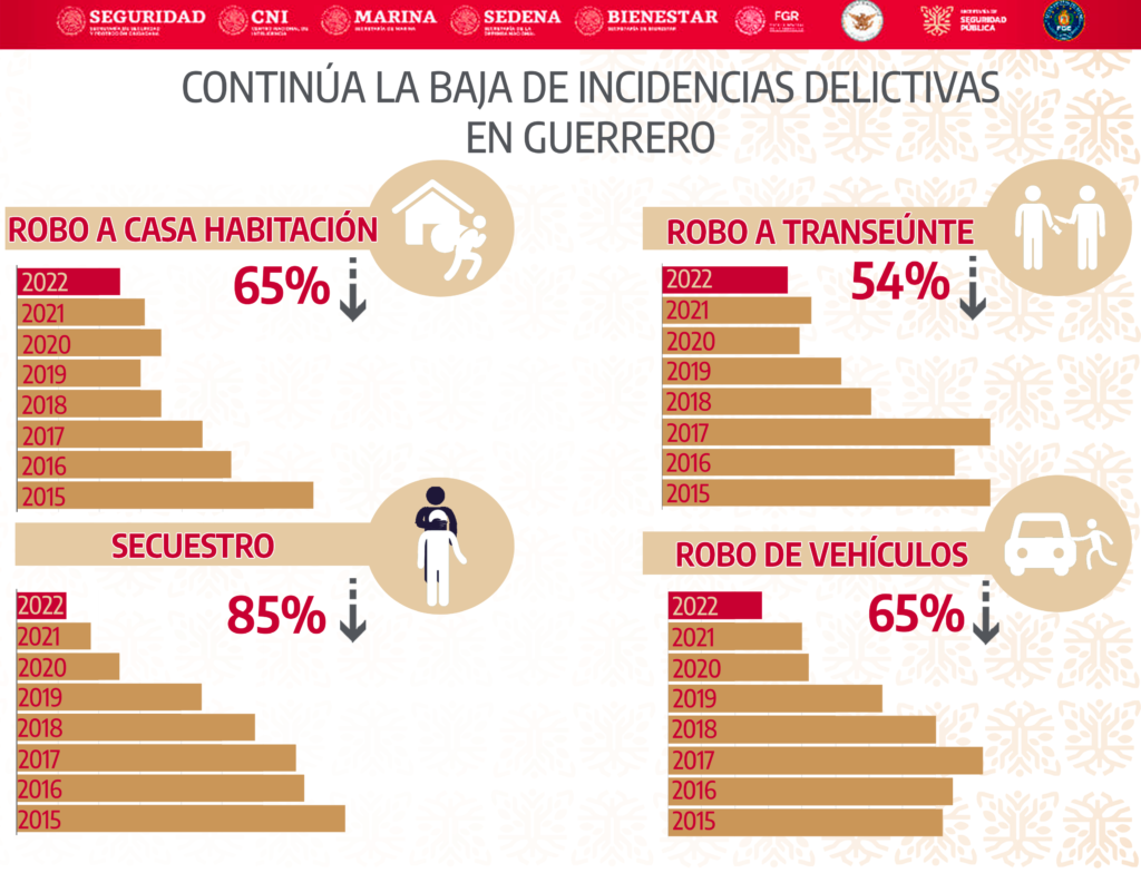 Continúa a la baja incidencia delictiva en Guerrero