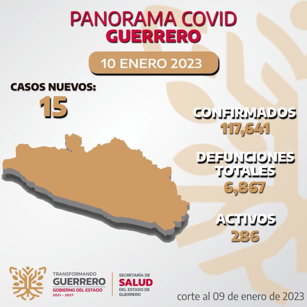 Reporta Guerrero 286 casos activos de Covid-19