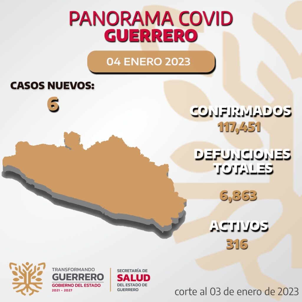 Se reportan 316 casos activos de Covid-19 en Guerrero