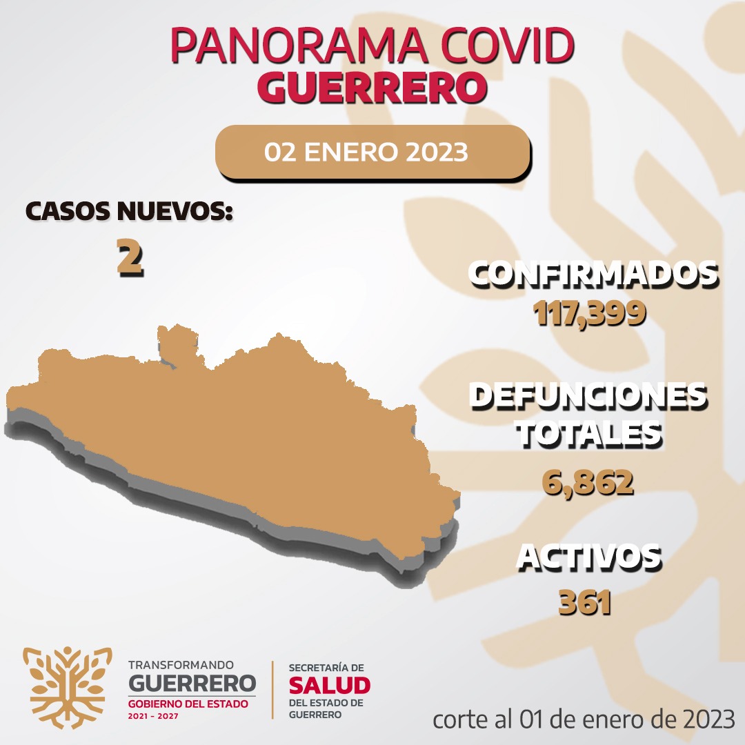361 casos activos de Covid-19 en el estado, Acapulco presenta el mayor número de contagios