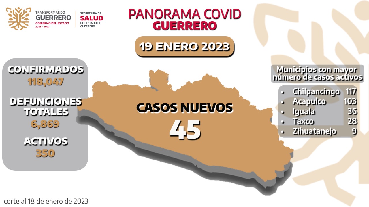 Presenta Guerrero 350 casos activos de Covid-19 en 33 municipios