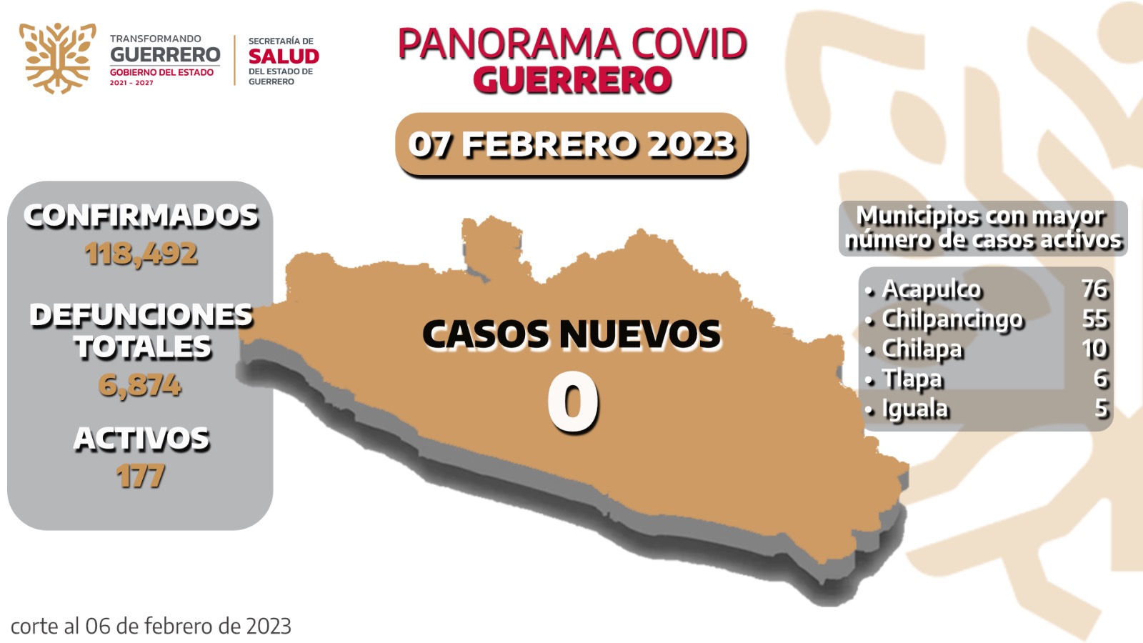 No se reportan nuevos casos o defunciones por Covid-19 en las últimas 24 horas en Guerrero