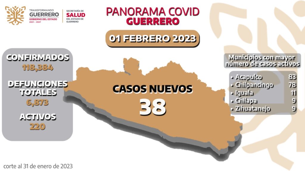 Se reporta 220 casos activos de Covid-19 en Guerrero