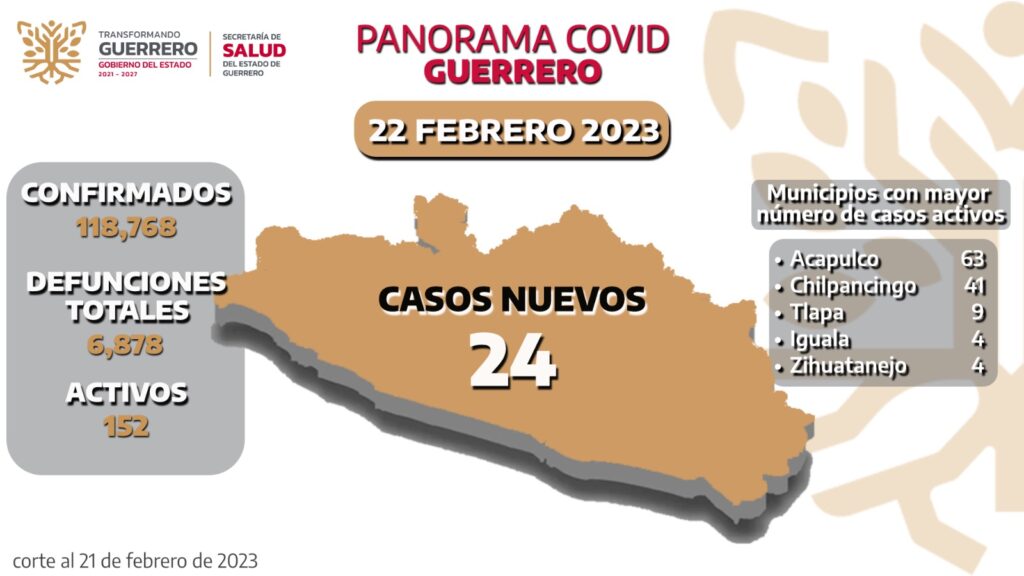 Se reportan 152 casos activos de Covid-19, en Guerrero