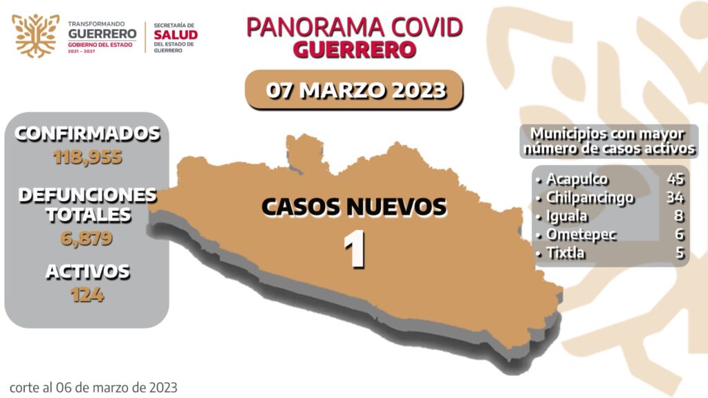 Guerrero presenta 124 casos activos de Covid-19