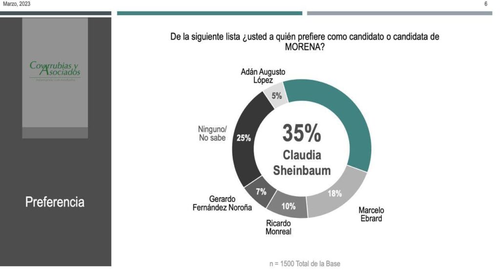 Claudia Sheinbaum aventaja en Morena por la candidatura presidencial: Héctor Ulises García