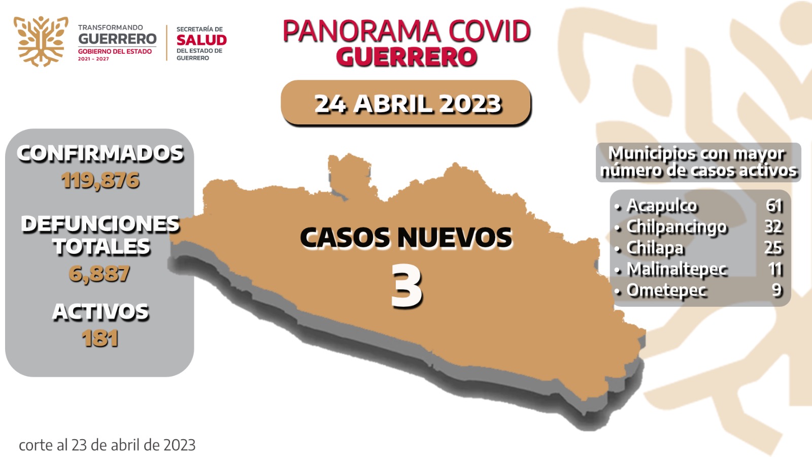 PRESENTA GUERRERO UN INCREMENTO EN CASOS POSITIVOS POR COVID-19
