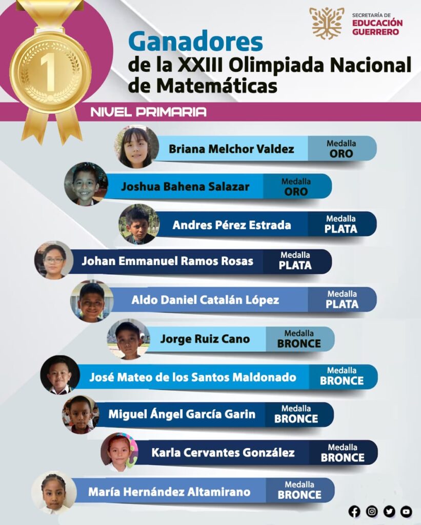 Estudiantes guerrerenses ganan 16 preseas, tres de oro, seis de plata y siete de bronce en la olimpiada nacional de matemáticas de primaria y secundaria