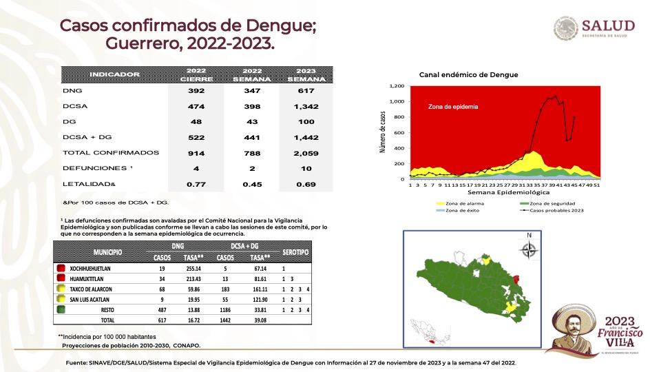 Aumenta dengue en Guerrero después del paso del Huracán Otis
