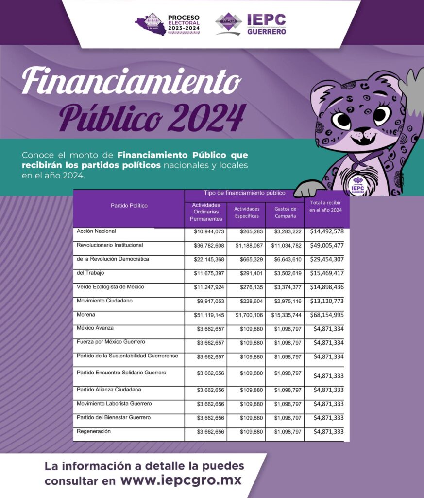 Da a conocer el IEPC-Guerrero… Morena, el Partido con mayor asignación económica para las elecciones de este año