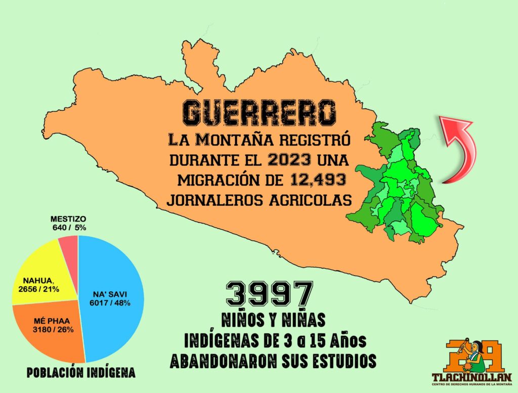 De la región de la Montaña… Miles de indígenas se van a trabajar como jornaleros al norte del país