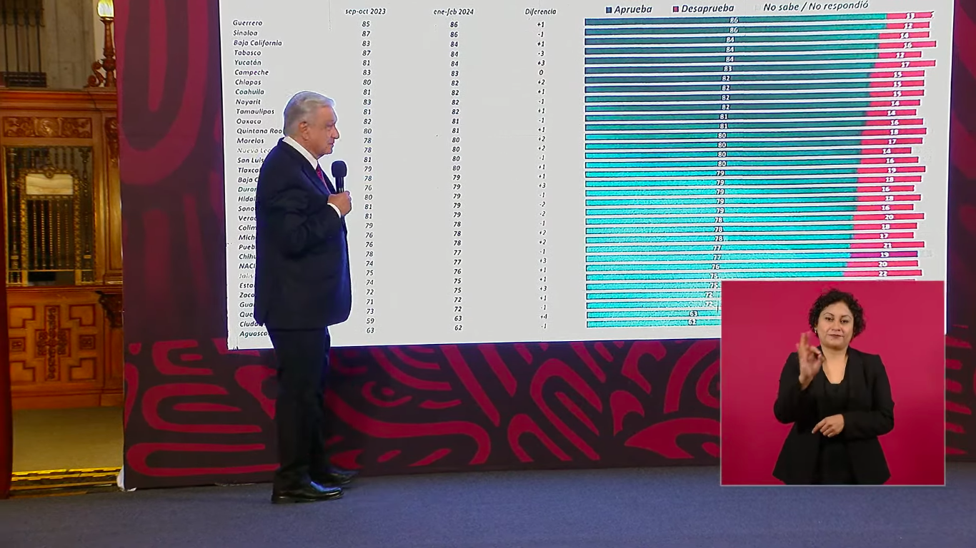 López Obrador alcanza el 86% de aprobación en Guerrero, el más alto del país