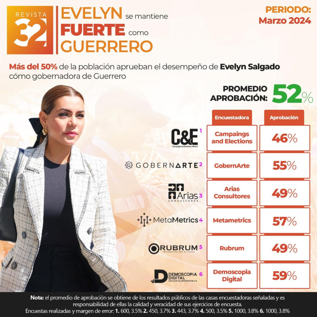 Evelyn Salgado mantiene sólida aprobación entre la población de Guerrero