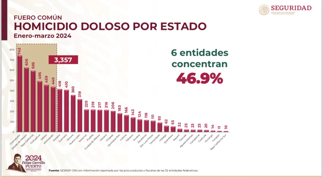 Guerrero y Acapulco a la baja en homicidios dolosos, delitos de alto impacto y del fuero común: SESNSP