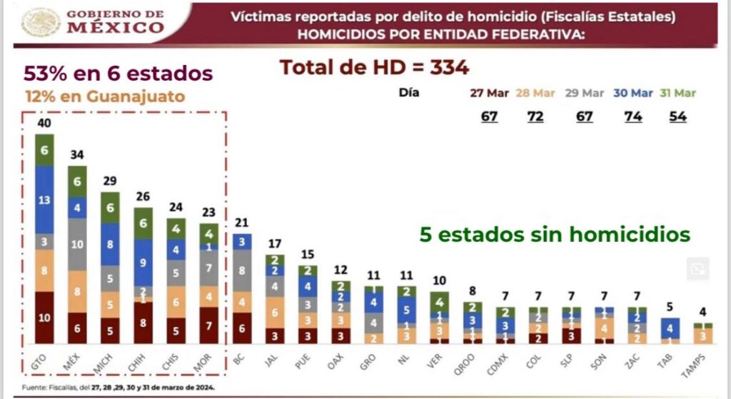A la baja indicadores delictivos en Guerrero durante Semana Santa 2024, destaca Gobierno de México