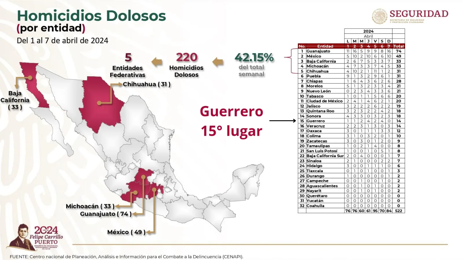 Guerrero con delitos a la baja en primera semana de abril, reporta SESNSP