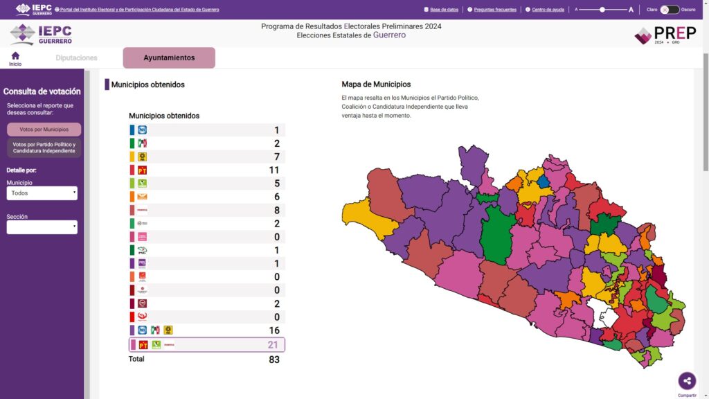 Guerrero… Estrepitosa derrota de PRI, PAN y PRD en las elecciones municipales