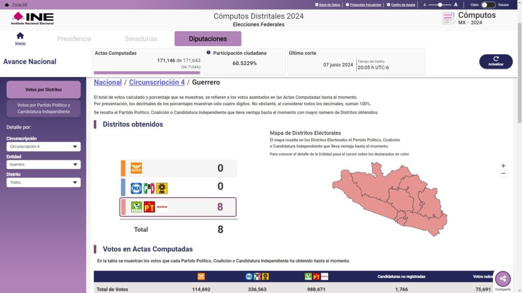 Confirma el INE… La coalición de Morena-PT-PVEM gana las 8 diputaciones federales por Guerrero