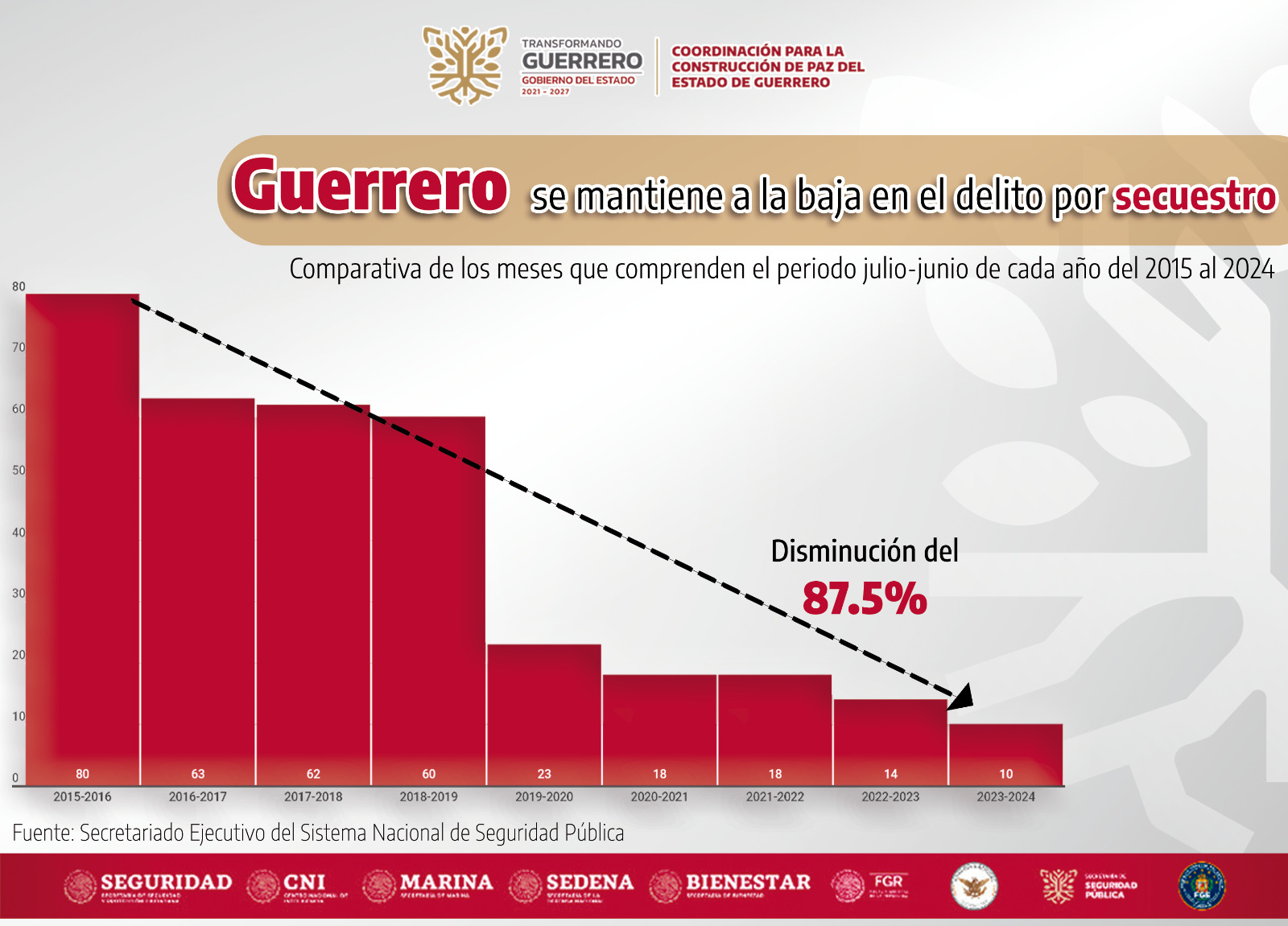 Disminuye 87.5% el delito de Secuestro en Guerrero