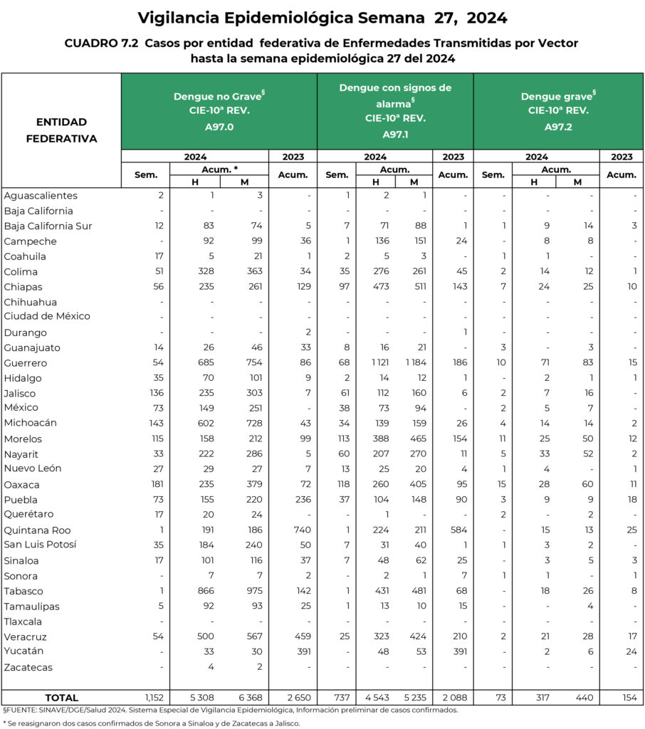 Salud federal registra… En Guerrero, 3 mil 898 contagios por dengue