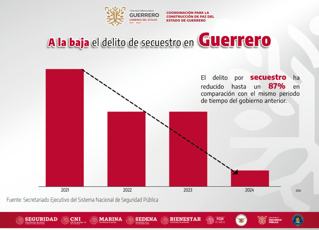 En Guerrero; homicidios y secuestros a la baja: SESNSP