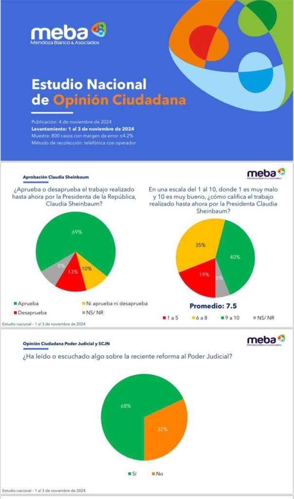 Amplio apoyo a la gestión de la Presidenta Claudia Sheinbaum (69%)