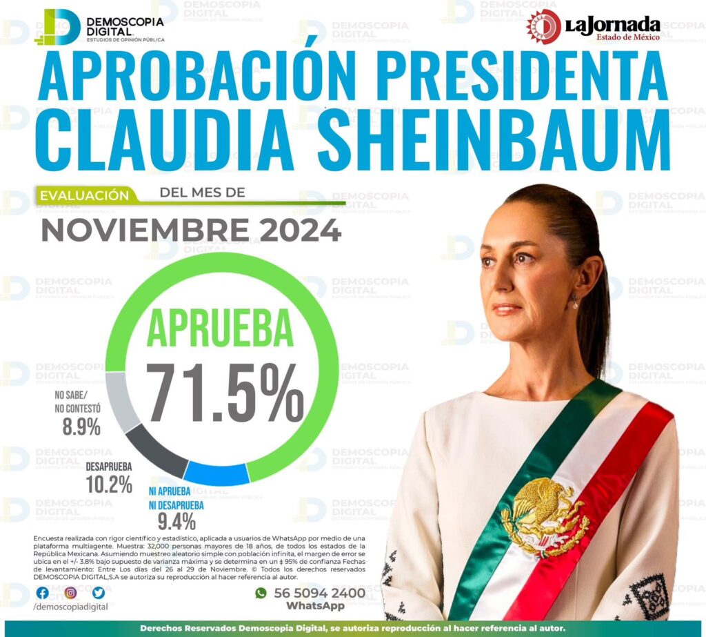 Guerrero se mantiene en el primer lugar de aprobación nacional hacia la presidenta Claudia Sheinbaum Pardo