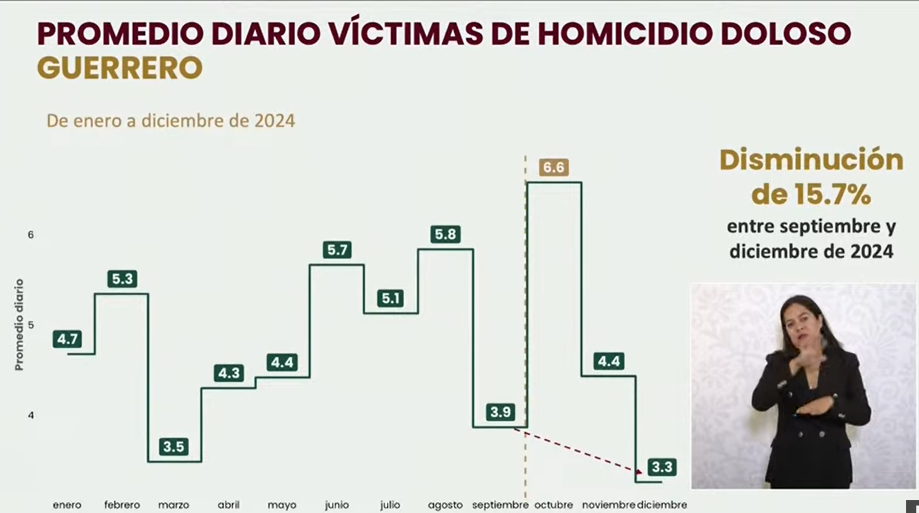 Reducción de homicidios, decomisos y desarticulación de células delictivas en Guerrero y Acapulco: Omar García Harfuch